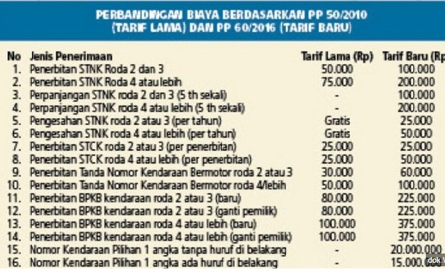 BIAYA URUS STNK NAIK PER 6 JANUARI 2017.