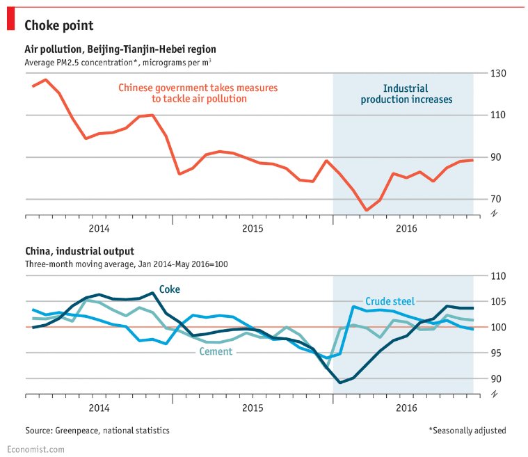S_Rabinovitch's tweet photo. What explains the return of thick smog in China after two years of slowly improving air? A rebound in heavy industry https://t.co/GyZilrS6wl https://t.co/98Oq5CB0N0