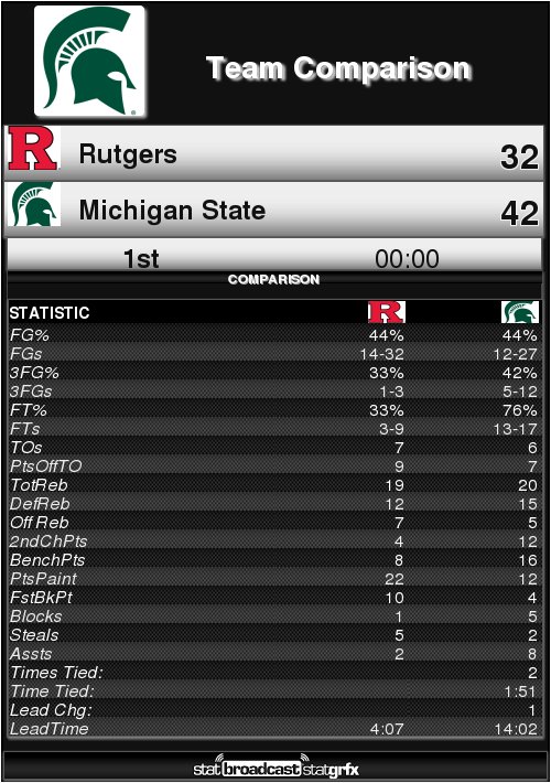 MSU Rutgers game thread where 2  kids behind the bench looks like they're talking about the new human organ that was discovered  - Page 2 C1XeUz8UoAEiJ9n