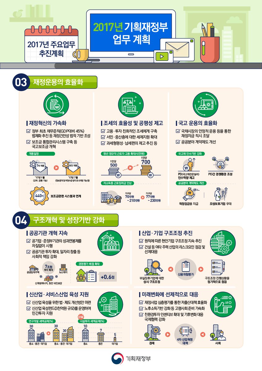 #2017년_기획재정부_업무계획

지난 4년간 기획재정부의 분야별 성과와​
2017년 신년 기획재정부 업무 계획을 
아래의 인포그래픽으로 확인해보세요!