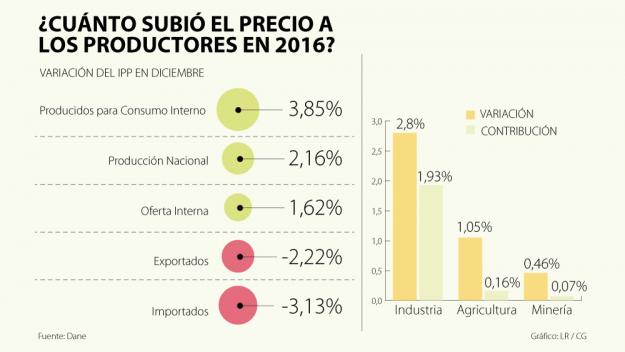 larepublica_co's tweet photo. Sectores agro e industria tuvieron los mayores costos para los productores el año pasado https://t.co/tMHMvOaJWI https://t.co/E12Ck373MU