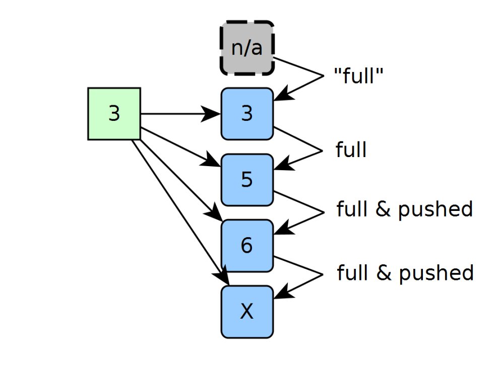 hackaday's tweet image. Check out source files for linear time sorter for FPGAs on #Hackadayio: bit.ly/1mQSSWh #SortingAlgorithms