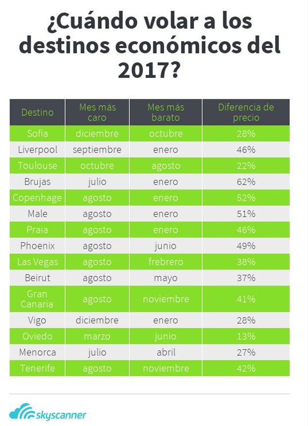 hoyviajamosweb's tweet photo. Mejores fechas para #volar a los destinos mas economicos #skycanner nos lo pone facil este 2017 #travelblogger #Feliz2017 #travel #blogger https://t.co/JwkxIkpwQM
