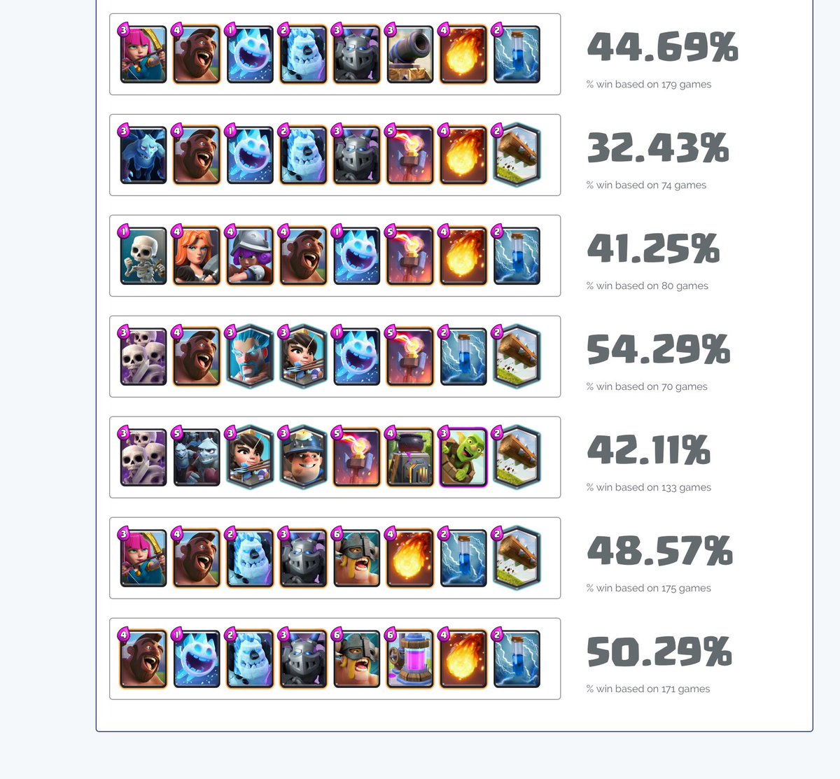 きーる V Twitter クラロワ アリーナ10で人気のあるデッキ毎の勝率 の下に小さな文字で書いてあるのが何試合してこの になったのかの数字 T Co 1hvsykirpg Twitter