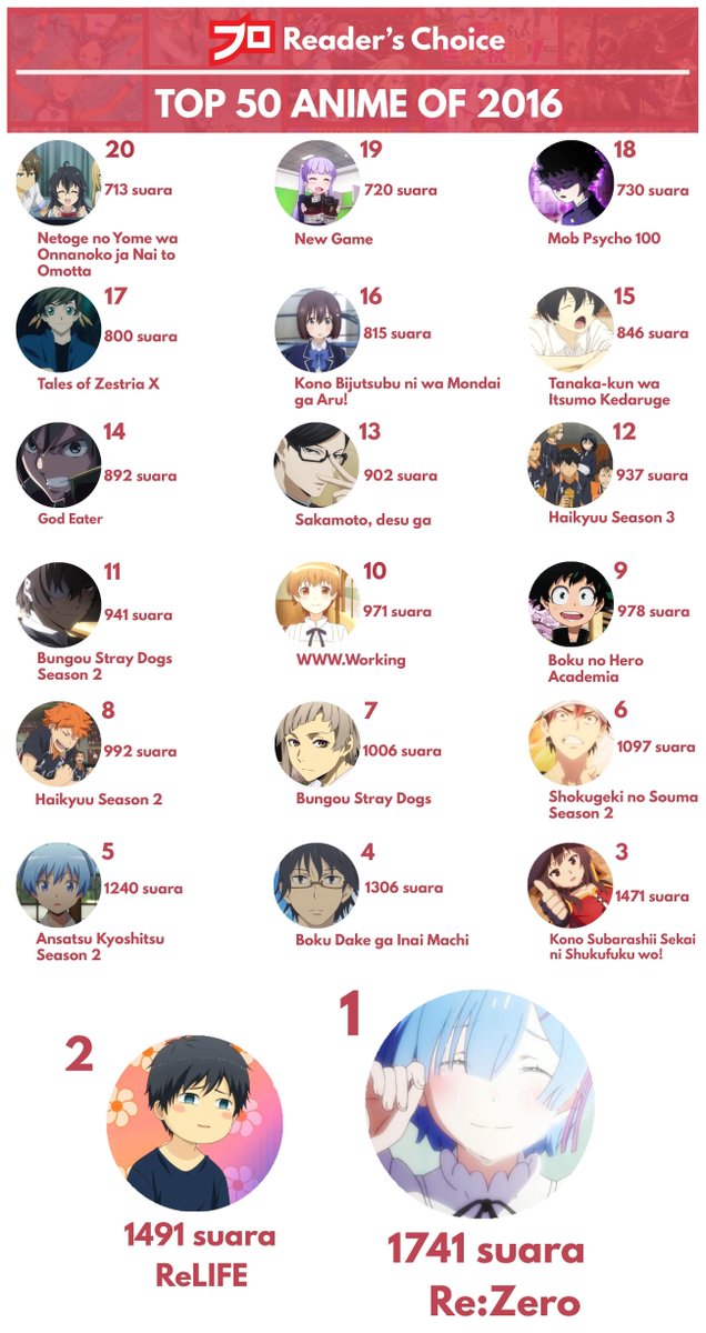 Ini dia infografik 20 besar anime terfavorit pilihan para pembaca Jurnal Otaku 2016. Untuk lebih detailnya: buff.ly/2jc8plT