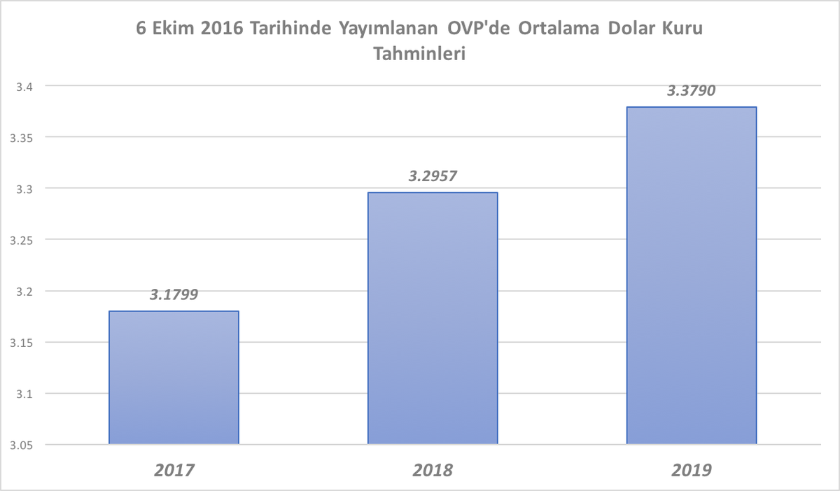 faikoztrak's tweet photo. Bugün Dolar Kuru 3,64 TL'yi aşarken; Hükümetin 3 ay önce yaptığı Dolar kuru tahminleri: https://t.co/kTtgtL01lI
