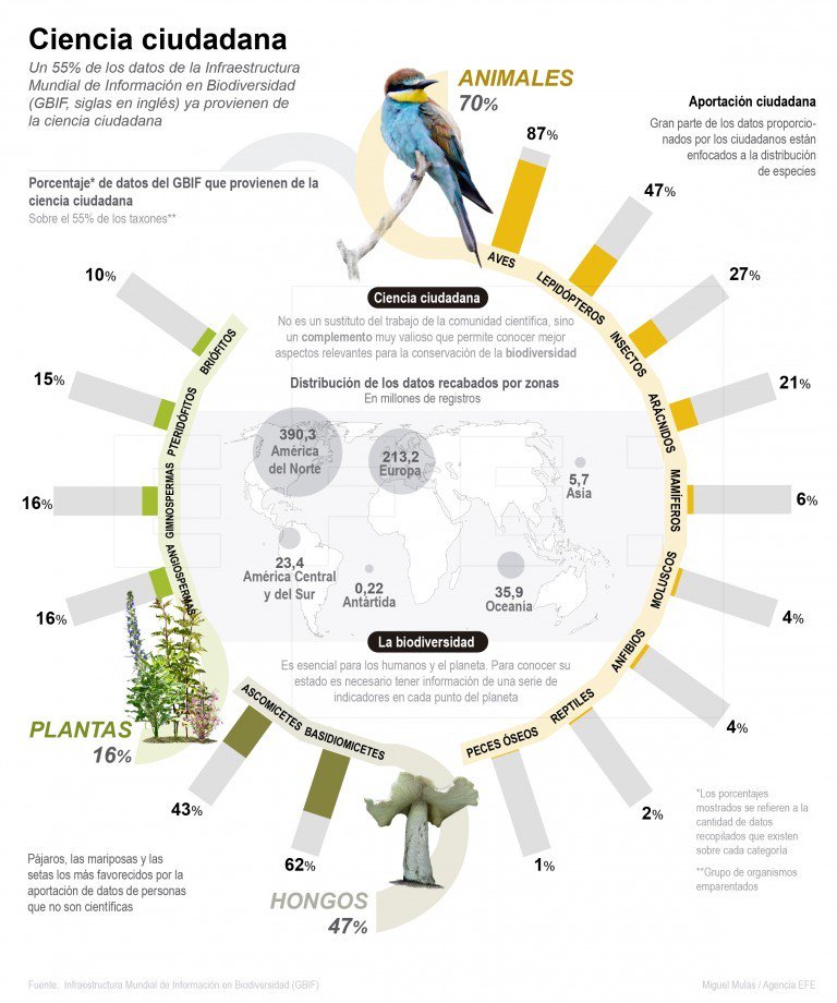atalavan's tweet photo. Nice infographic about the relevance of citizen science in #GBIF https://t.co/shbn8xLZMN https://t.co/HmgKaR2oIT