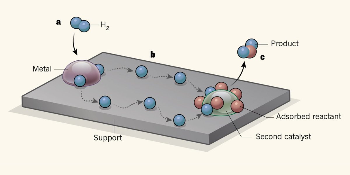NatureNV's tweet photo. A remarkable look at a catalytic mechanism might help improve industrial chemical processes (£) https://t.co/wJH5x45np6 https://t.co/O9gBEoQRsV
