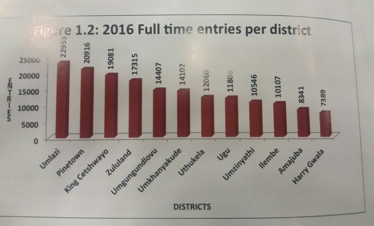 Mzoeloe's tweet photo. Number of matric pupils per district . #KZN #NEC2016 #Matric2016 https://t.co/0ZaqdHCNar