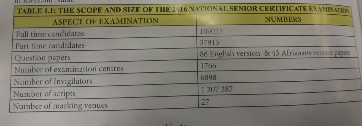 Mzoeloe's tweet photo. #Matric2016 #KZN in numbers. Check number of scripts marked!!! #NEC2016 https://t.co/y1VvJTaR3b