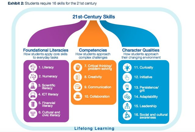 DamienLoison's tweet photo. #JeunesDip : découvrez les 16 #compétences clés indispensables au 21e siècle ! https://t.co/zH7odwcw3i https://t.co/3ieXaLfenI
