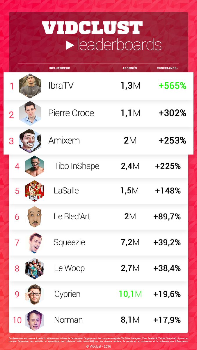 Vidclust's tweet photo. Rewind 2016: Les meilleures progressions des #influenceurs sur #YouTube
#2017iscoming https://t.co/vIyLeGZkMO