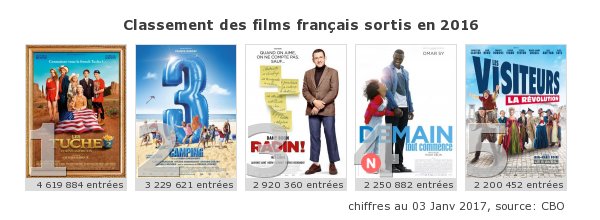 Top5 des films français 🇫🇷 sortis en 2016 (chiffres arrêtés au 3 janvier 2017) : #DemainToutCommence finit l’année à la 4ème place 👏👍