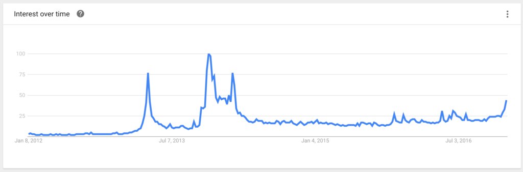 A New Bitcoin Bull-Run is Here, Google Trends Show -  altcoinsnews.com/a-new-bitcoin-…