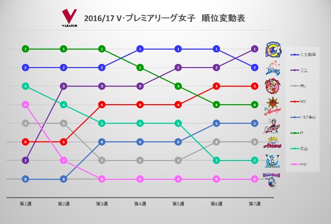 順位表 16 17ｖ プレミアリーグ女子 順位変動表 Vリーグ Vleague Vリーグ公式 Scoopnest