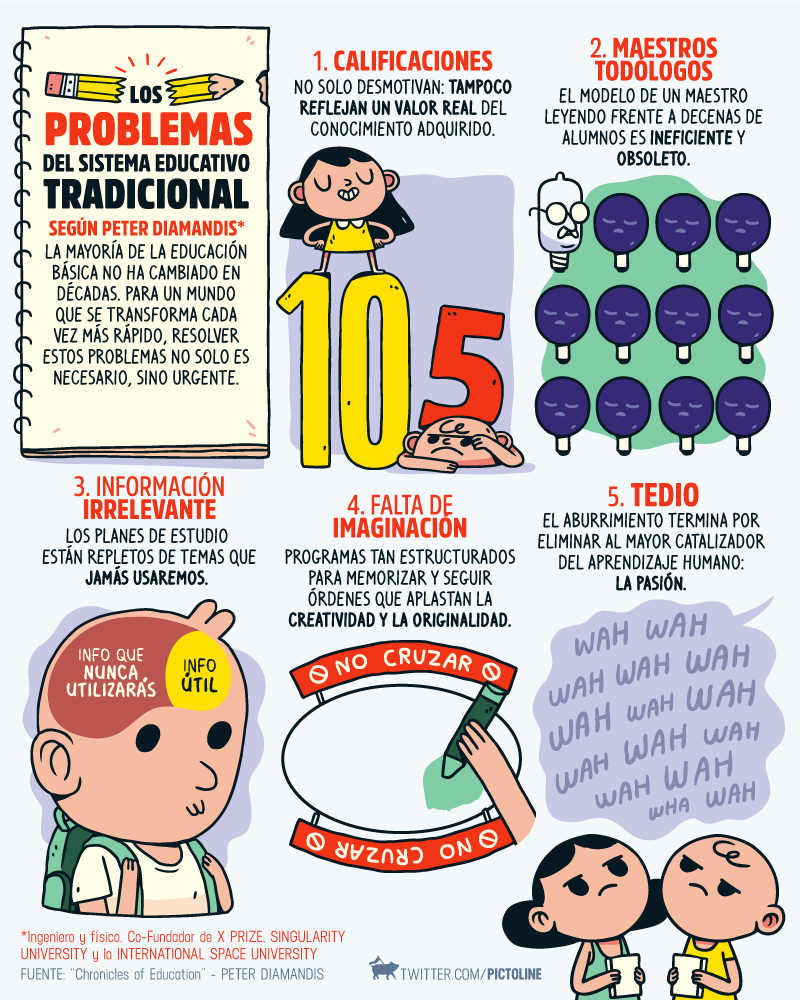Muchos sufrimos algunos de estos problemas en la escuela

Para Peter Diamandis, resolverlos no solo es necesario sino cada vez más urgente