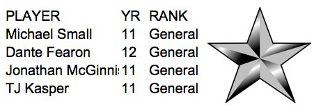 Coach_Stamps's tweet photo. @tonkafootball Newly Promoted Generals! #GeneralStatus @1_Small_1 @dantee_fearon @J_mcginnis26 https://t.co/xzAealiRLd