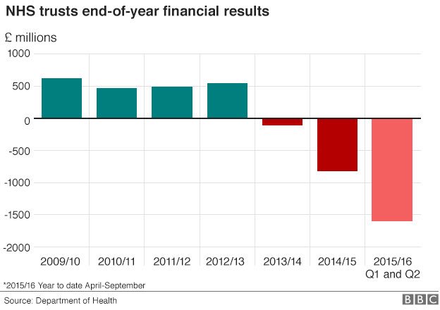 NHSMillion's tweet image. This is what has happened to NHS finances on Jeremy Hunt's watch - pls RT if you think he should go #HuntMustGo