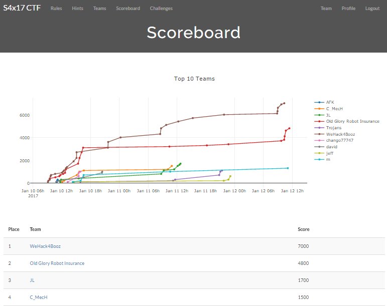 millerk95's tweet photo. Awesome job WeHack4Booz!  Took first at the #s4x17 CTF by a 2200 point margin! #boozallen #boozallenics https://t.co/tN9Pud0XUw