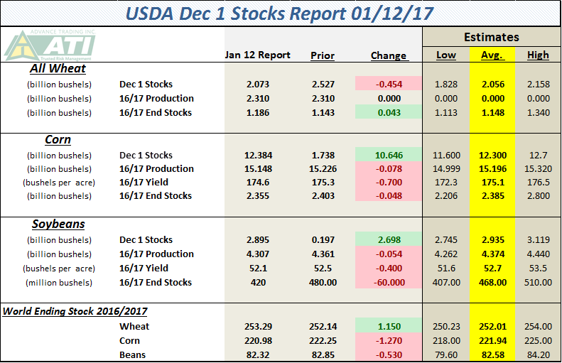 Cornbroker21's tweet photo. Report Summary 1-12-2017 https://t.co/aaNtoMyTAL