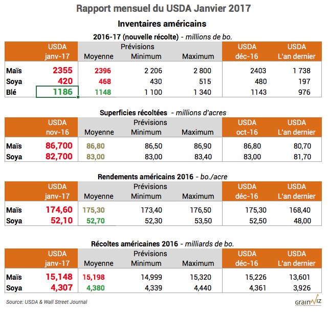 Rapport du USDA - Bilan US 2016-17 -Positif- Résultats en baisse &amp; plus faibles prévisions sauf stocks de fin d'année de blé en hausse
