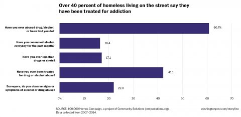 ASAMorg's tweet image. One under publicized symptom of the #opioidepidemic, is homelessness. Many people can not afford treatment and suffer due to lack of access.