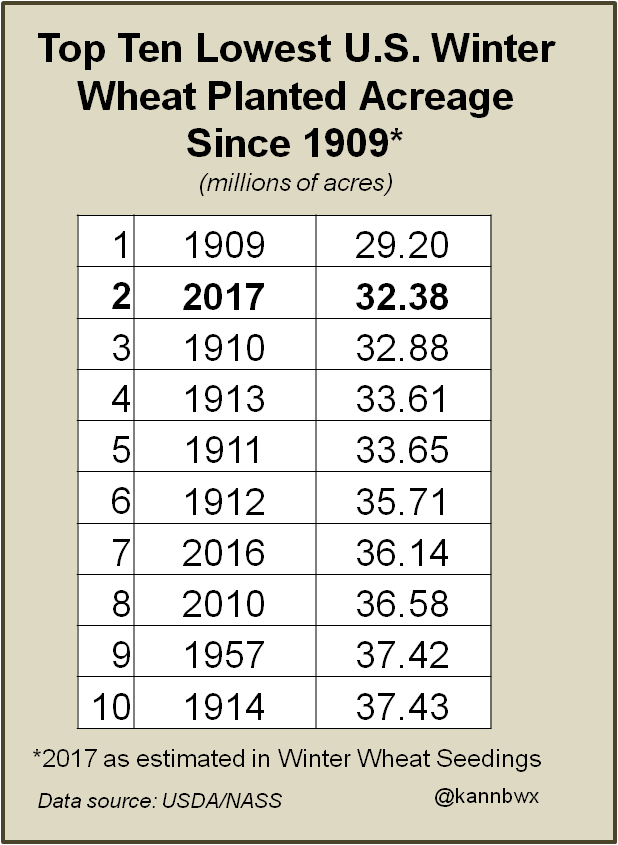kannbwx's tweet photo. USDA: U.S. winter #wheat planted acres in 2017 will be the 2nd lowest since 1909 at 32.383 mln acres. Trade expected 34.139. https://t.co/dGksD6xdkI