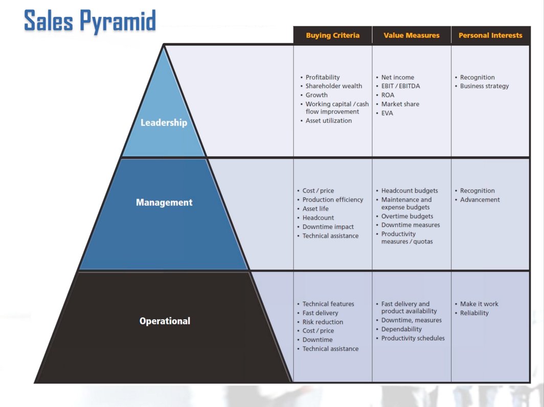 WatershedLRS's tweet photo. Andy shares the 'Sales Pyramid' #getbuyin Draft your value proposition based on these points. https://t.co/XGQM1vBkzh