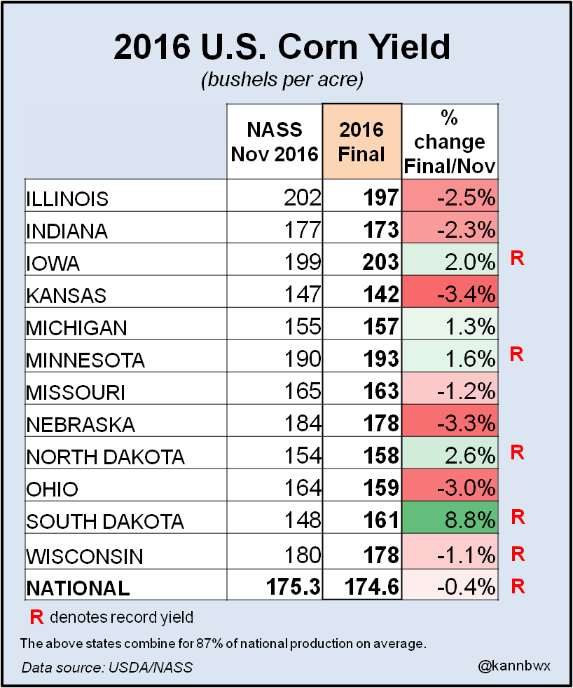 kannbwx's tweet photo. USDA: Final U.S. #corn yield 174.6. Who had IA (203 bpa) beating IL (197 bpa)?? ND smashes old record by 26 bpa with its 158. https://t.co/bdGHijGmfP