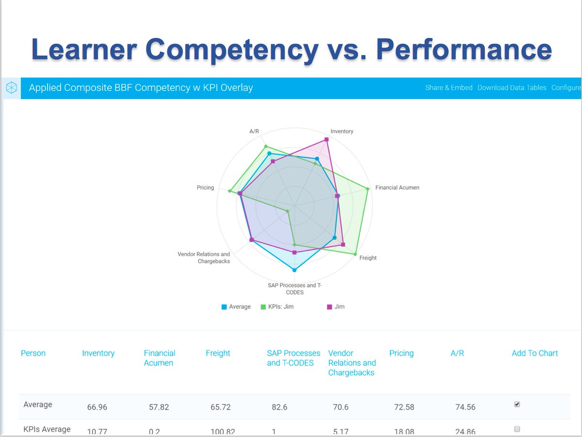 WatershedLRS's tweet photo. This spider chart overlays the learner's KPI scores with their competency scores. #getbuyin https://t.co/CZdZsaKdj3