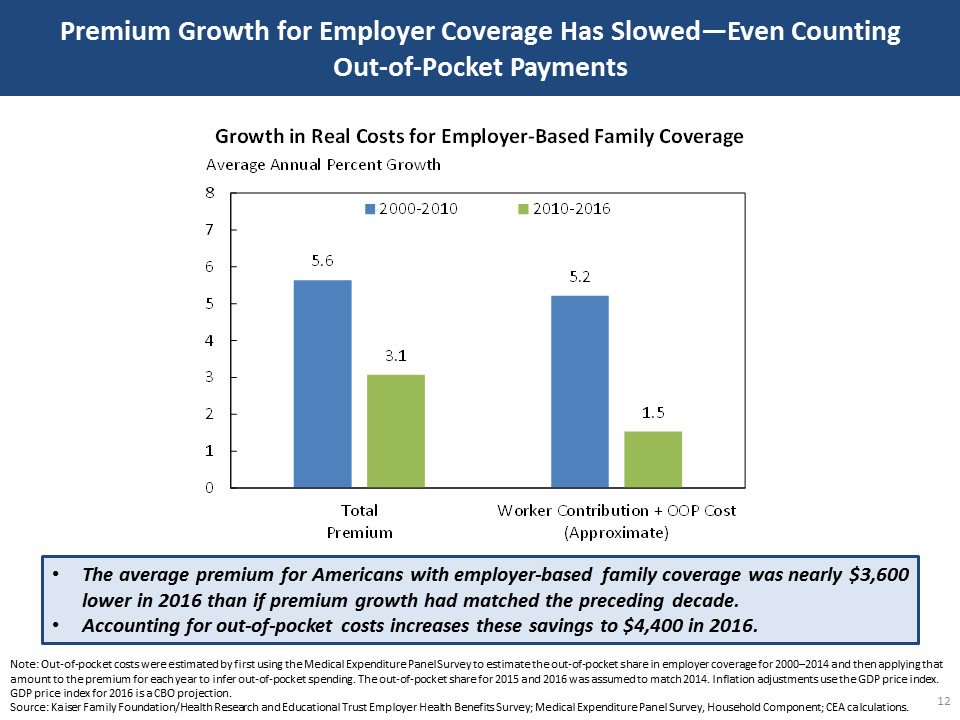 Great brief from <a href="/CEAChair/">CEA Chair</a> this morning. These charts provide definitive story on wages, income, &amp; health care costs. #ThanksObama.