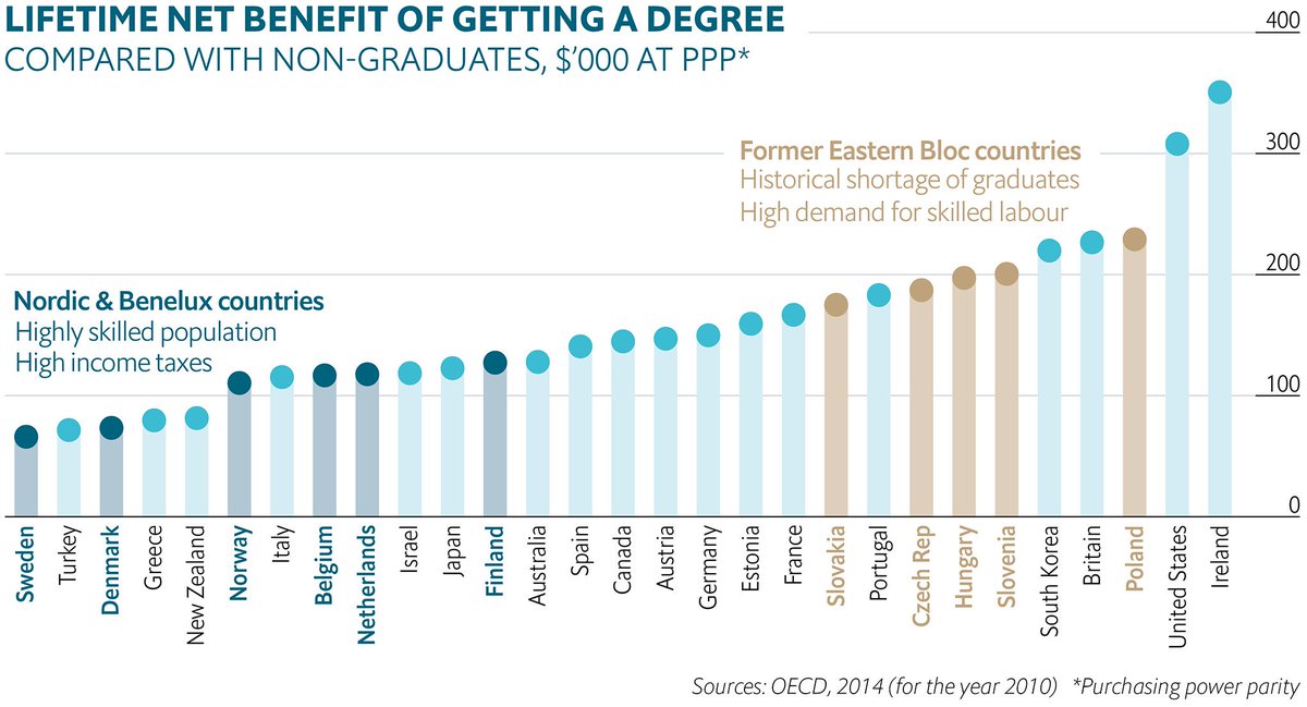 Getting your degree has lifelong benefits. Join us at the European College Fair and learn how you can avoid some of the costs #txed #Texas