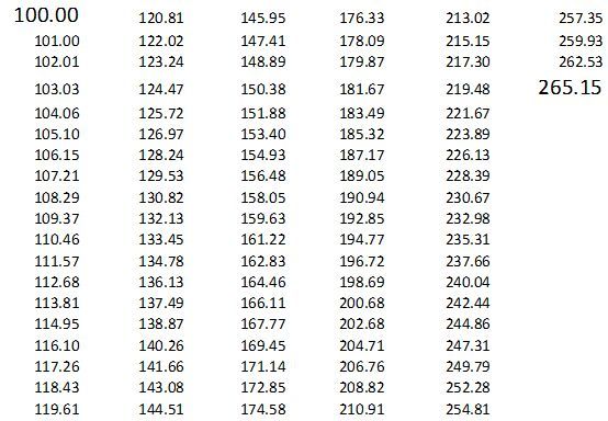 raroos's tweet image. Do you realize how much you improve when you "just" improve 1% every day? #keepthingssimple #nobigbangs