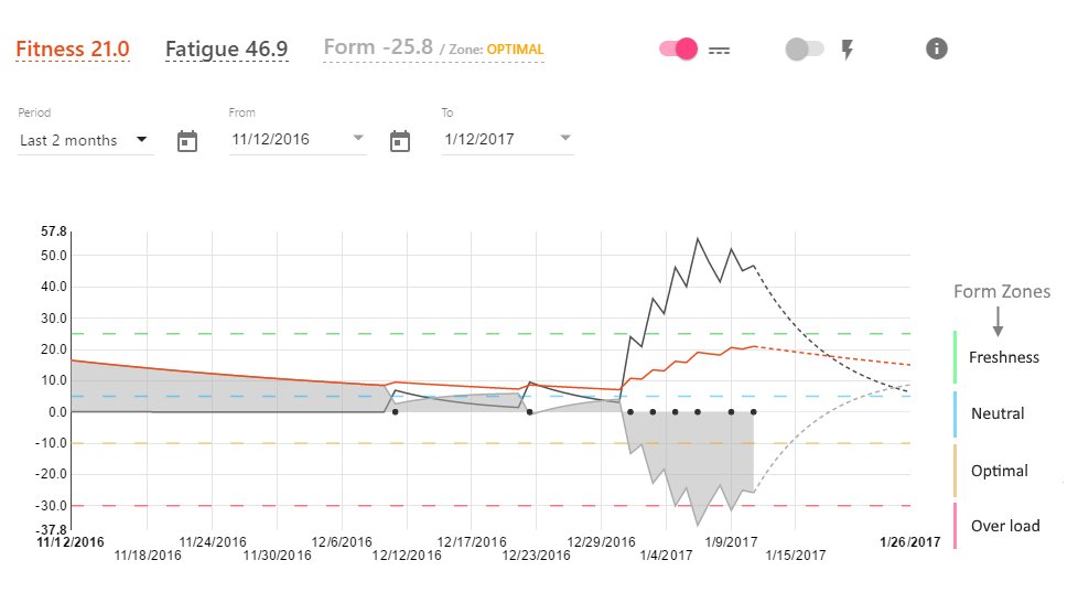 "Form Zones" added to #stravistix fitness trend: Avoid over-training &amp; prepare your race properly! Get @ thomaschampagne.github.io/stravistix/ - #strava