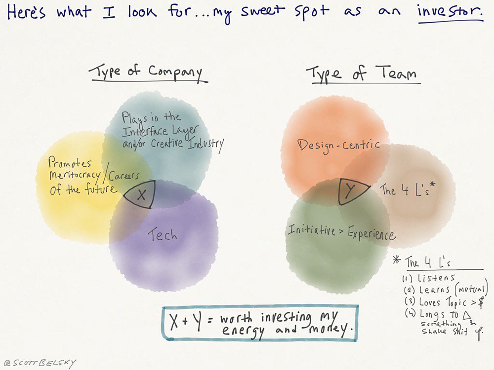 tyoschitz's tweet photo. Great investment philosophy @scottbelsky 
#investor #VC https://t.co/rHKKK1zJ0X