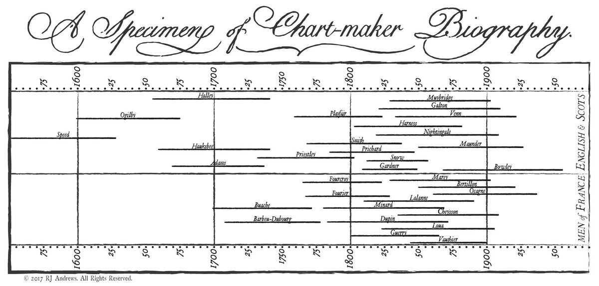 Biography Chart