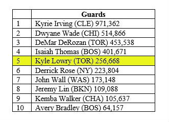 Raptors's tweet image. Kyle needs your help!

RT: Kyle Lowry #NBAVote