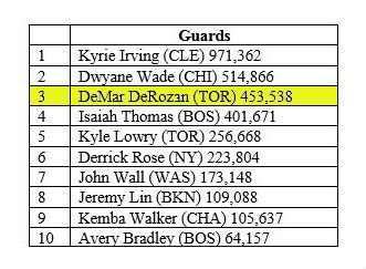 Raptors's tweet image. Rally time!

RT: DeMar DeRozan #NBAVote