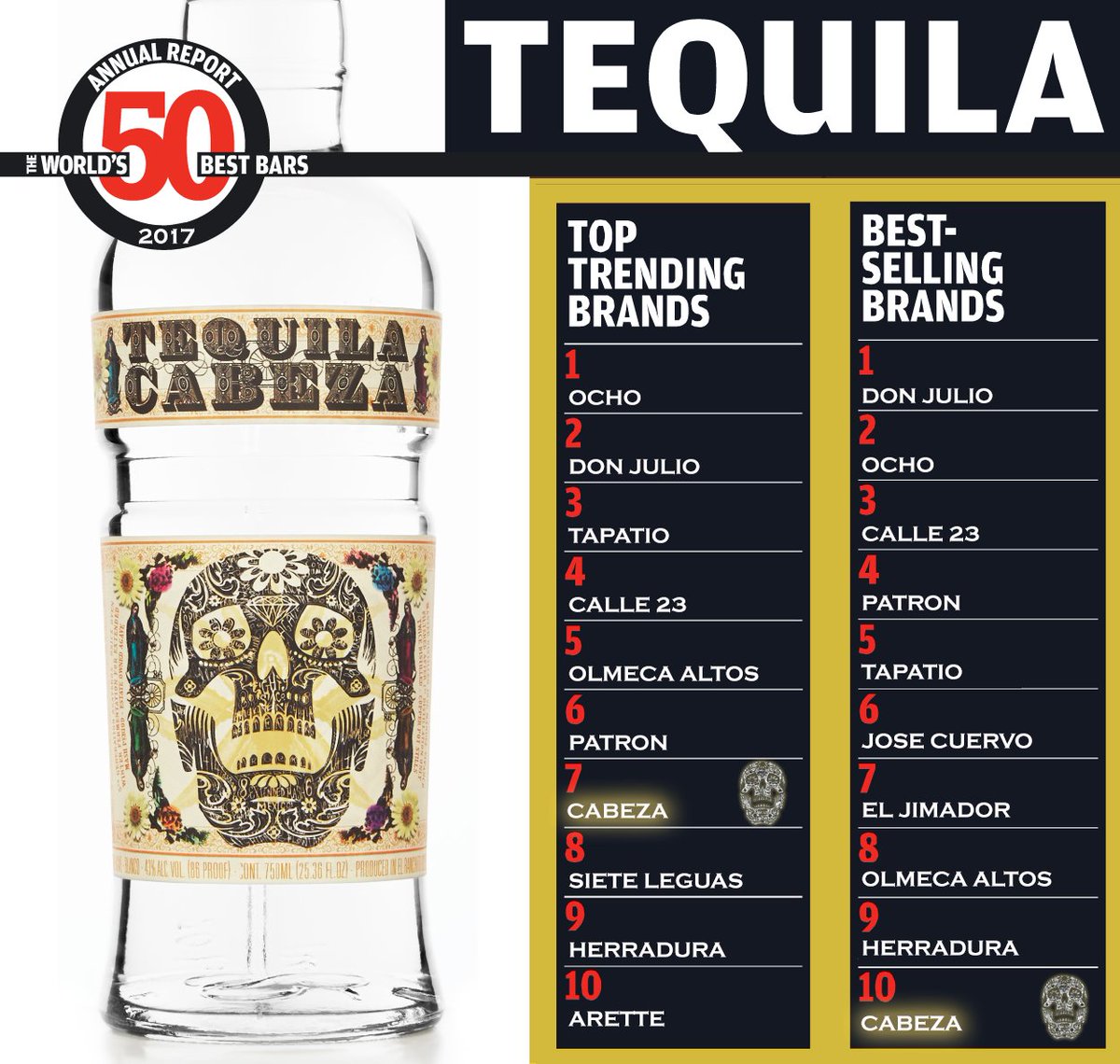Tequila Cabeza makes the Top Trending (#7) and Top Selling (#10) lists on Drinks International 50 best!