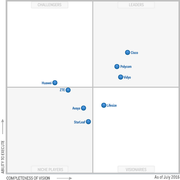 CiscoCollab's tweet photo. See how @Gartner_inc rates Cisco in its evaluation of group video systems https://t.co/1CSckPvwkn #collaboration https://t.co/cajGy95Jct