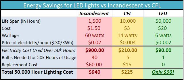 RRutilities's tweet image. #EnergyStar® LEDs use up to 90% less energy than incandescents &amp;amp; save up to $80 in electricity over the life of the bulb. Rebates available.
