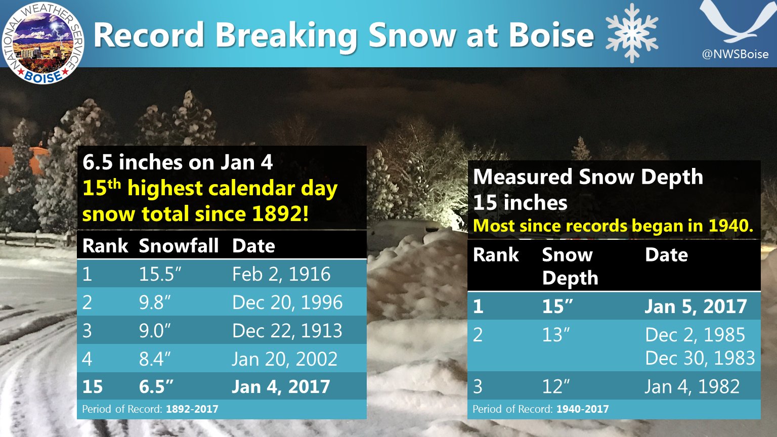 nws boise on twitter record snow 6 5 on jan 4 the 15th highest calendar day total since 1892 at boise 15 depth is most since records began in 1940 idwx https t co xhjzdd407x