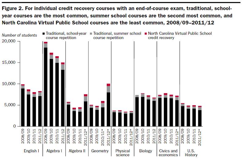 IESResearch's tweet photo. How do students taking online credit recovery classes do compared to those in other credit recovery classes? https://t.co/mpMgGiM5W8 @REL_SE https://t.co/bD9RT8skzj