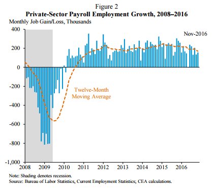 CEA exit memo to <a href="/POTUS/">President Donald J. Trump</a> on remarkable recovery over past 8 yrs, stronger long-term econ foundation &amp; work remaining: whitehouse.gov/sites/default/…