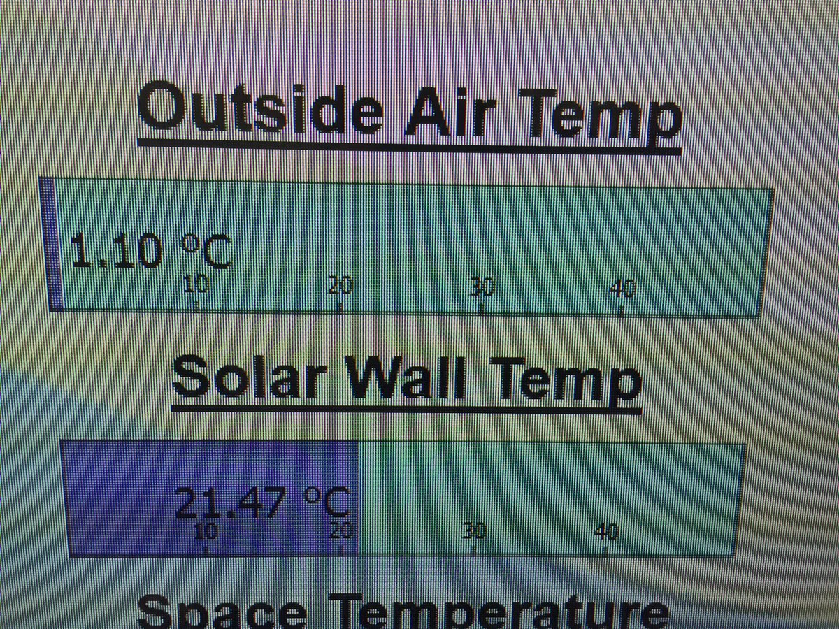 ShaiDave's tweet image. @ArmstrongPoint is truly amazing! 1 degree outside, but a wall full of free heat from the sun (over 21 degrees) #zeroenergycosts