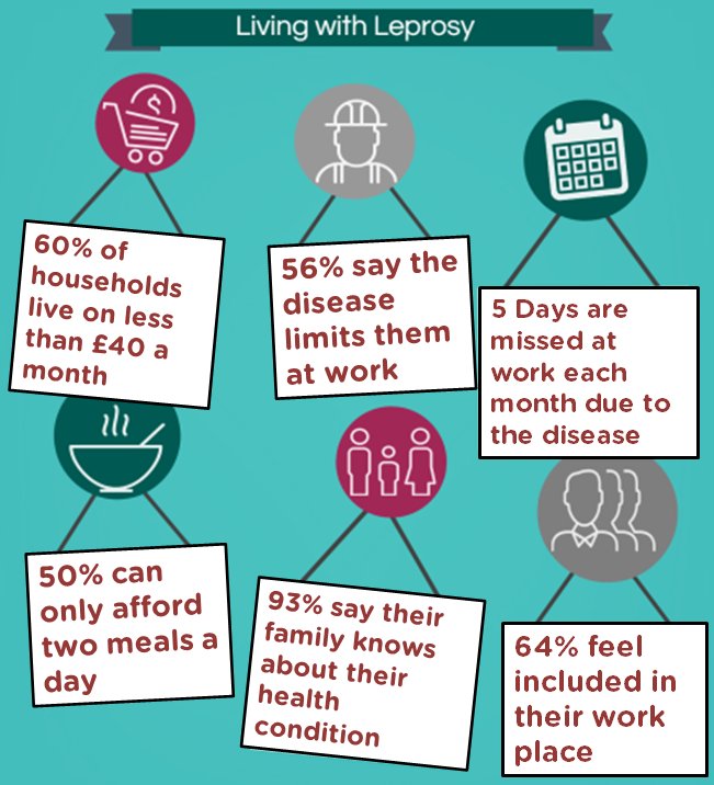 LepraUK's tweet photo. January 29th is World Leprosy Day. Read some of our facts on what it's like to live with leprosy: https://t.co/277FukLt6B #WLD https://t.co/aVwp7KabeP