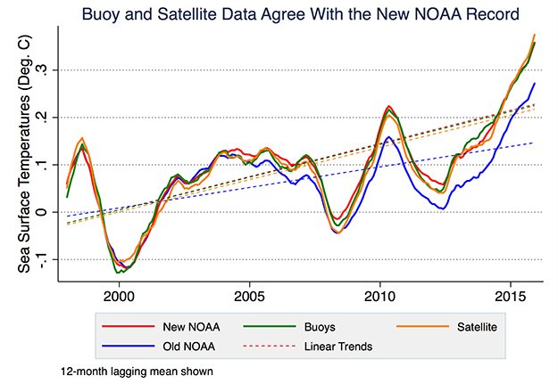 YaleE360's tweet photo. Scientists confirm there was no slow down of global warming, and temps continued to rise over the few last decades. https://t.co/YPJNoFW9Wj https://t.co/vxJgOc5Vr4