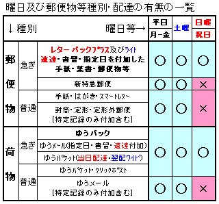 O Xrhsths 個人向け郵便局利用 Sto Twitter 本日は1月6日金曜日 月曜は祝日です よって翌々日配達地域 翌日配達 地域だが金曜発送に間に合わない場合 締切時間後に出した場合は急ぎ扱いしない種類だと火曜か配達しきれない大型郵便だと水曜の配達になりますので O Xrhsths 個人向け郵便局利用 Sto Twitter 本日は1月6日金曜日 月曜は祝日です よって翌々日配達地域 翌日配達 地域だが金曜発送に間に合わない場合 締切時間後に出した場合は急ぎ扱いしない種類だと火曜か配達しきれない大型郵便だと水曜の配達になりますので