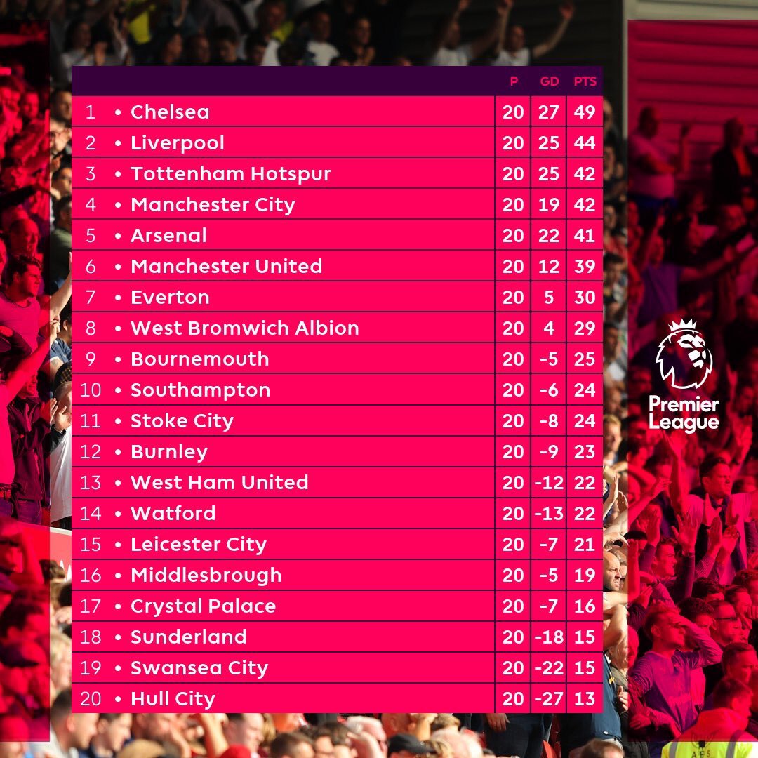 futbolingles_'s tweet photo. Así va la tabla de la Premier League tras la Jornada 20: https://t.co/eYtxInI8k8