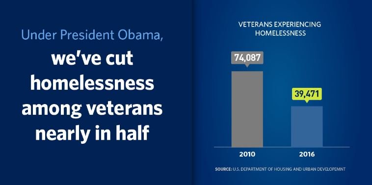 HUDPacific's tweet photo. In the past 5 years, Veteran homelessness has fallen 19% in the #SFBayArea, 63% in the #SanJoaquin Valley and 57% in #LosAngeles areas. https://t.co/VVLTLcE2Lv